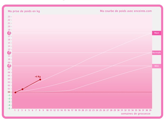 courbe-poids-grossesse