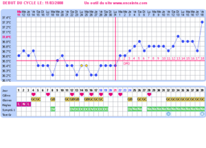 courbe de temperature-positive avec ovulation
