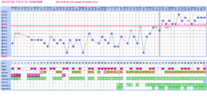 exemple courbe de temperature ovulation