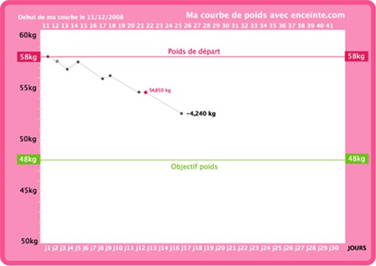 courbe-de-poids-regime