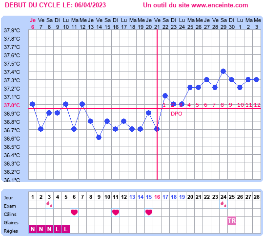 Legende de la courbe de temperature